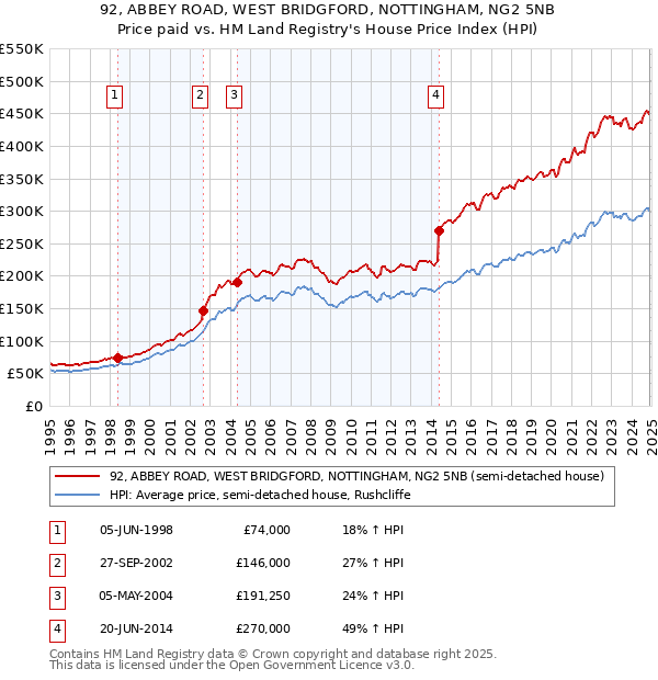 92, ABBEY ROAD, WEST BRIDGFORD, NOTTINGHAM, NG2 5NB: Price paid vs HM Land Registry's House Price Index