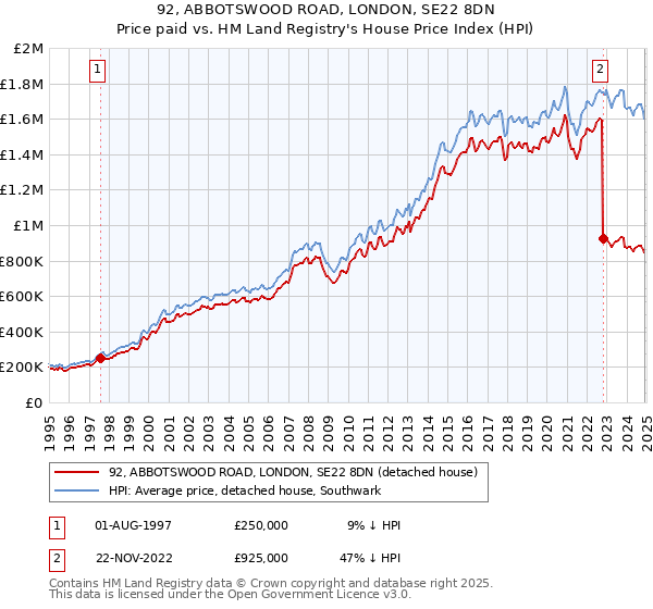 92, ABBOTSWOOD ROAD, LONDON, SE22 8DN: Price paid vs HM Land Registry's House Price Index