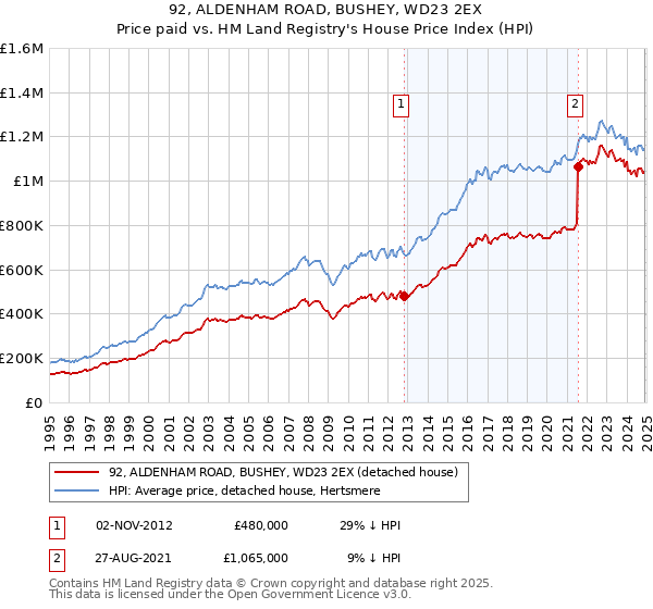 92, ALDENHAM ROAD, BUSHEY, WD23 2EX: Price paid vs HM Land Registry's House Price Index