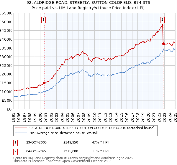 92, ALDRIDGE ROAD, STREETLY, SUTTON COLDFIELD, B74 3TS: Price paid vs HM Land Registry's House Price Index