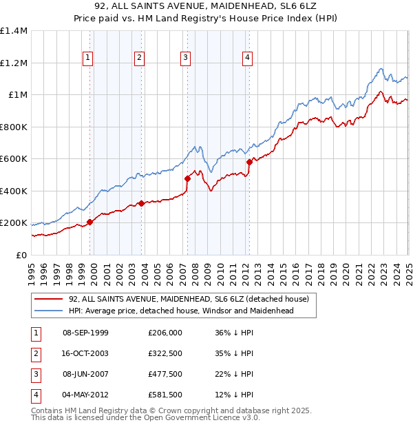 92, ALL SAINTS AVENUE, MAIDENHEAD, SL6 6LZ: Price paid vs HM Land Registry's House Price Index