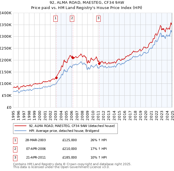 92, ALMA ROAD, MAESTEG, CF34 9AW: Price paid vs HM Land Registry's House Price Index