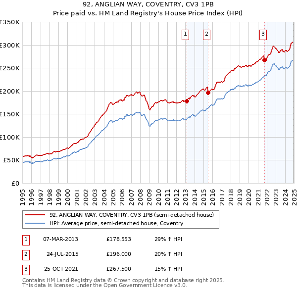92, ANGLIAN WAY, COVENTRY, CV3 1PB: Price paid vs HM Land Registry's House Price Index