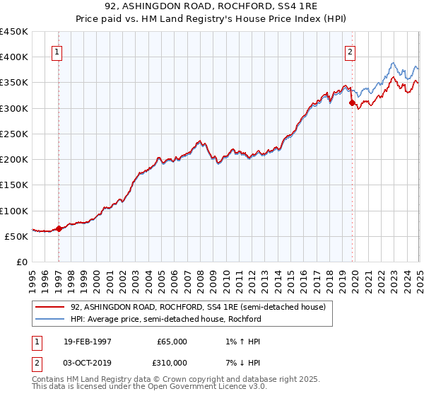 92, ASHINGDON ROAD, ROCHFORD, SS4 1RE: Price paid vs HM Land Registry's House Price Index