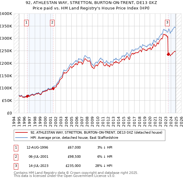 92, ATHLESTAN WAY, STRETTON, BURTON-ON-TRENT, DE13 0XZ: Price paid vs HM Land Registry's House Price Index