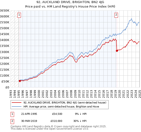 92, AUCKLAND DRIVE, BRIGHTON, BN2 4JG: Price paid vs HM Land Registry's House Price Index