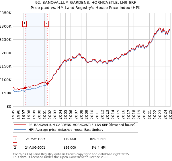 92, BANOVALLUM GARDENS, HORNCASTLE, LN9 6RF: Price paid vs HM Land Registry's House Price Index