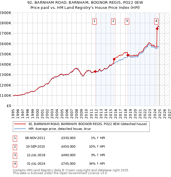 92, BARNHAM ROAD, BARNHAM, BOGNOR REGIS, PO22 0EW: Price paid vs HM Land Registry's House Price Index