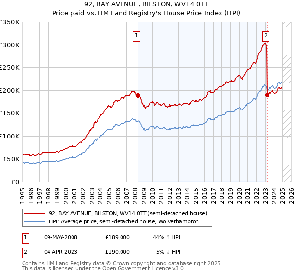 92, BAY AVENUE, BILSTON, WV14 0TT: Price paid vs HM Land Registry's House Price Index