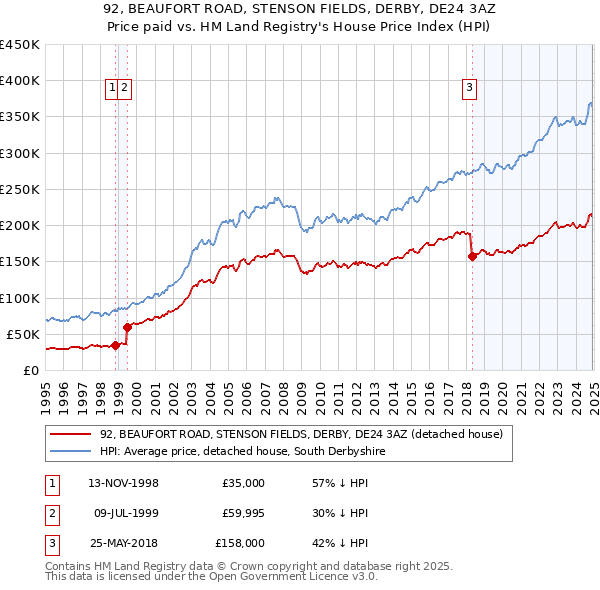 92, BEAUFORT ROAD, STENSON FIELDS, DERBY, DE24 3AZ: Price paid vs HM Land Registry's House Price Index