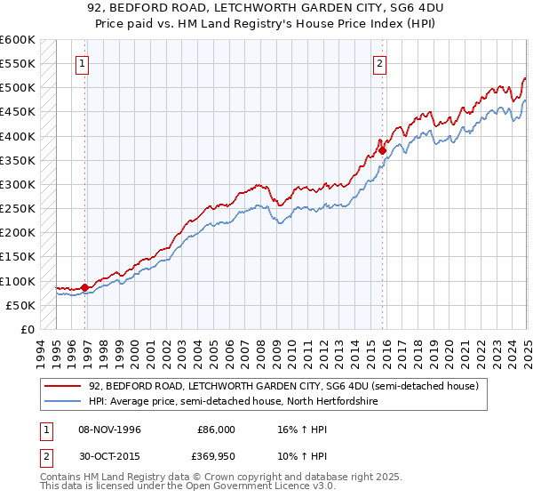 92, BEDFORD ROAD, LETCHWORTH GARDEN CITY, SG6 4DU: Price paid vs HM Land Registry's House Price Index