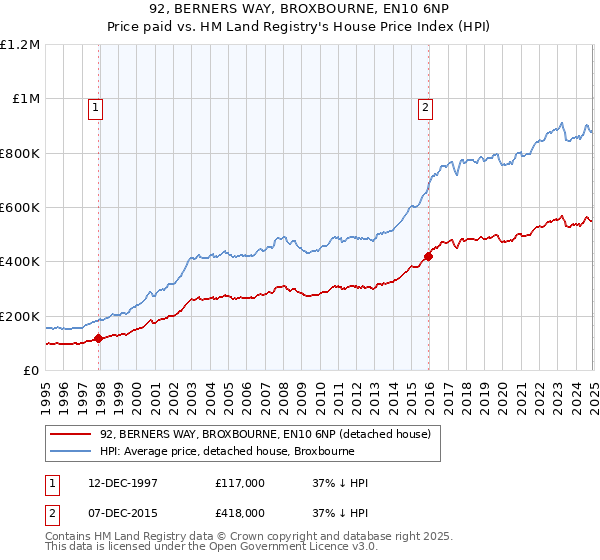 92, BERNERS WAY, BROXBOURNE, EN10 6NP: Price paid vs HM Land Registry's House Price Index