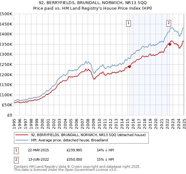 92, BERRYFIELDS, BRUNDALL, NORWICH, NR13 5QQ: Price paid vs HM Land Registry's House Price Index
