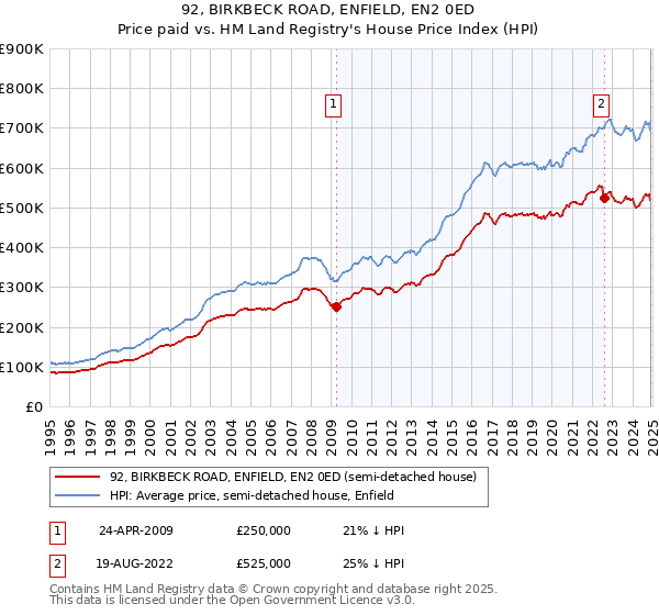 92, BIRKBECK ROAD, ENFIELD, EN2 0ED: Price paid vs HM Land Registry's House Price Index