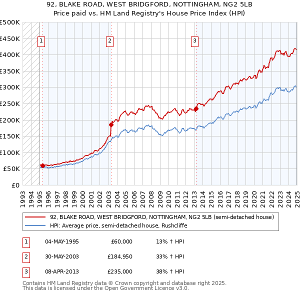 92, BLAKE ROAD, WEST BRIDGFORD, NOTTINGHAM, NG2 5LB: Price paid vs HM Land Registry's House Price Index