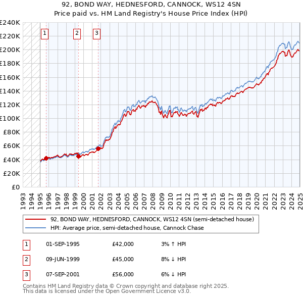 92, BOND WAY, HEDNESFORD, CANNOCK, WS12 4SN: Price paid vs HM Land Registry's House Price Index