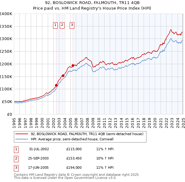 92, BOSLOWICK ROAD, FALMOUTH, TR11 4QB: Price paid vs HM Land Registry's House Price Index