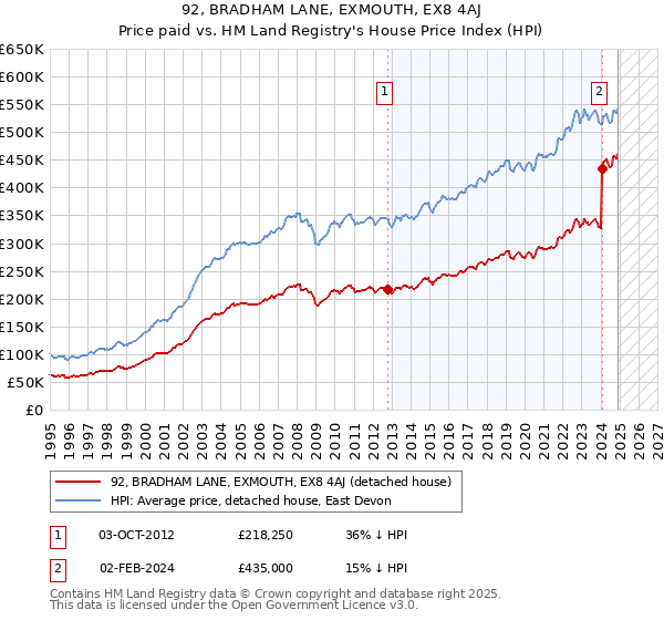 92, BRADHAM LANE, EXMOUTH, EX8 4AJ: Price paid vs HM Land Registry's House Price Index