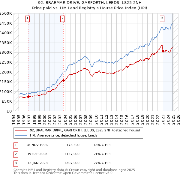 92, BRAEMAR DRIVE, GARFORTH, LEEDS, LS25 2NH: Price paid vs HM Land Registry's House Price Index