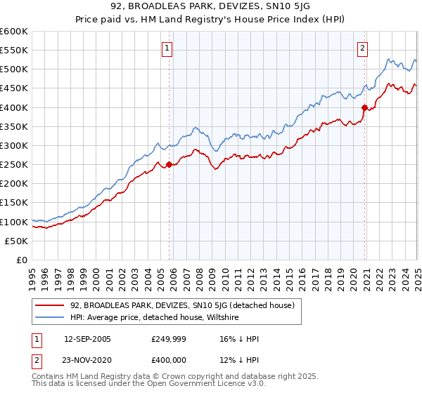 92, BROADLEAS PARK, DEVIZES, SN10 5JG: Price paid vs HM Land Registry's House Price Index
