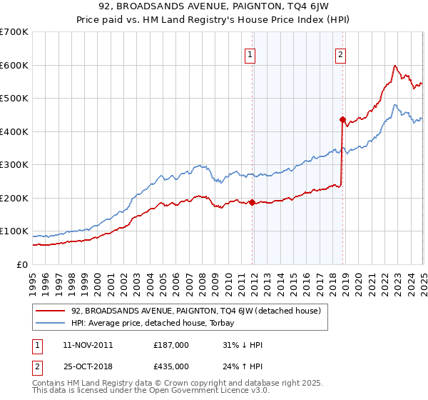 92, BROADSANDS AVENUE, PAIGNTON, TQ4 6JW: Price paid vs HM Land Registry's House Price Index