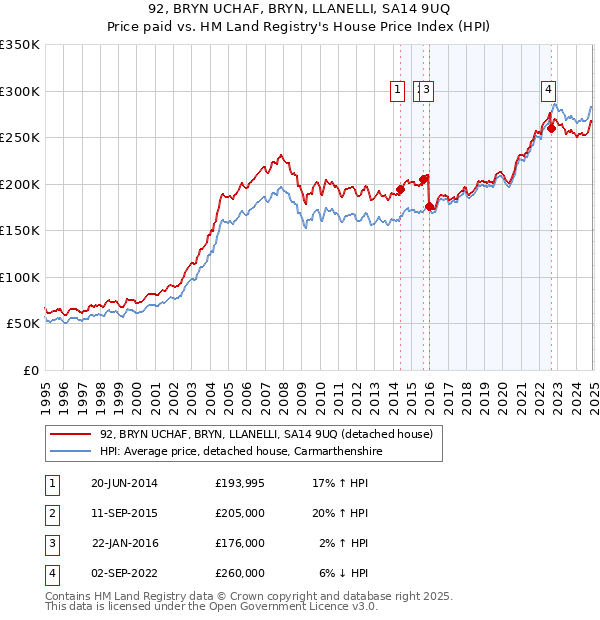 92, BRYN UCHAF, BRYN, LLANELLI, SA14 9UQ: Price paid vs HM Land Registry's House Price Index