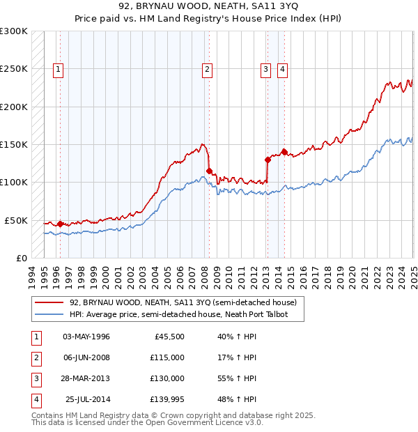 92, BRYNAU WOOD, NEATH, SA11 3YQ: Price paid vs HM Land Registry's House Price Index