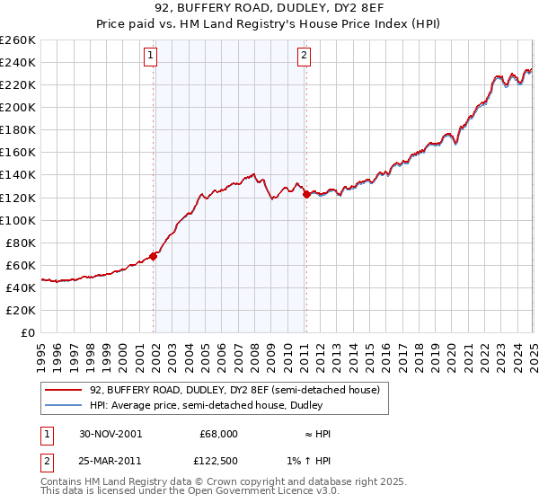 92, BUFFERY ROAD, DUDLEY, DY2 8EF: Price paid vs HM Land Registry's House Price Index