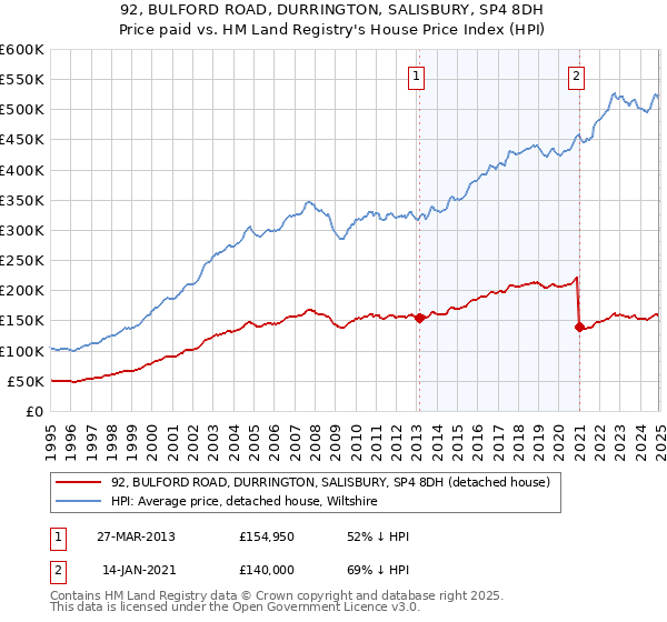 92, BULFORD ROAD, DURRINGTON, SALISBURY, SP4 8DH: Price paid vs HM Land Registry's House Price Index