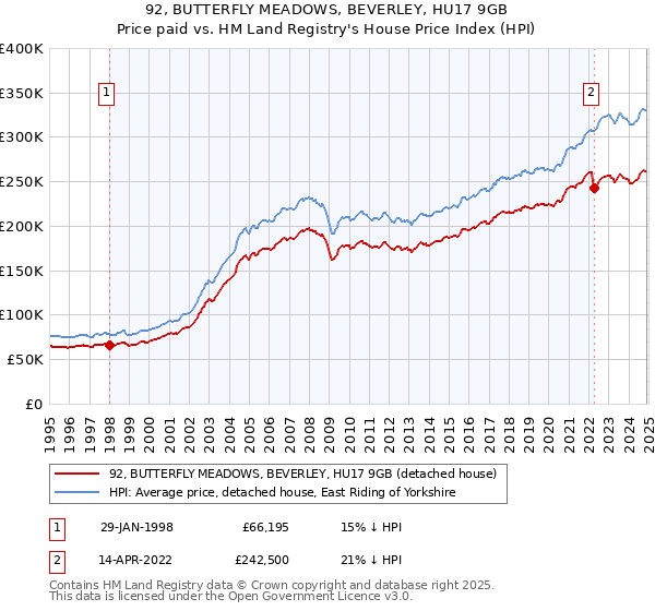 92, BUTTERFLY MEADOWS, BEVERLEY, HU17 9GB: Price paid vs HM Land Registry's House Price Index