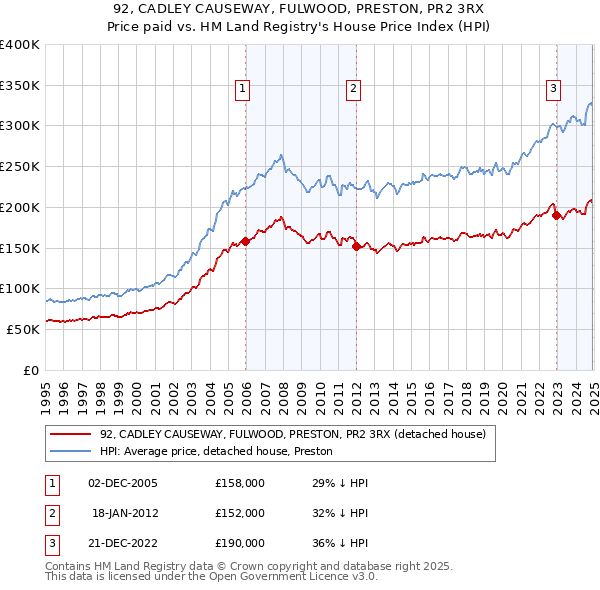 92, CADLEY CAUSEWAY, FULWOOD, PRESTON, PR2 3RX: Price paid vs HM Land Registry's House Price Index