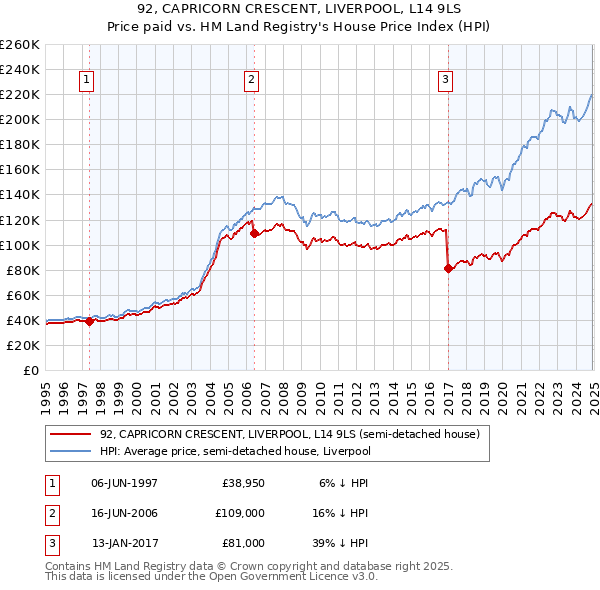 92, CAPRICORN CRESCENT, LIVERPOOL, L14 9LS: Price paid vs HM Land Registry's House Price Index