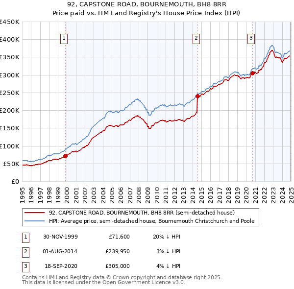 92, CAPSTONE ROAD, BOURNEMOUTH, BH8 8RR: Price paid vs HM Land Registry's House Price Index