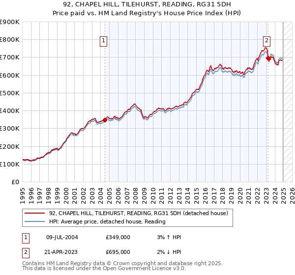 92, CHAPEL HILL, TILEHURST, READING, RG31 5DH: Price paid vs HM Land Registry's House Price Index