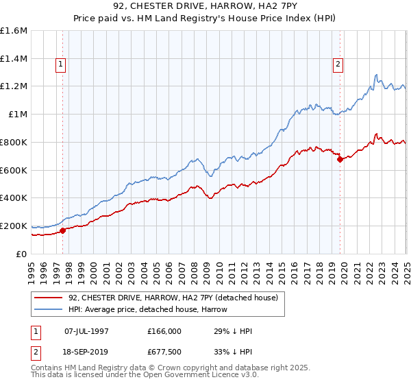 92, CHESTER DRIVE, HARROW, HA2 7PY: Price paid vs HM Land Registry's House Price Index