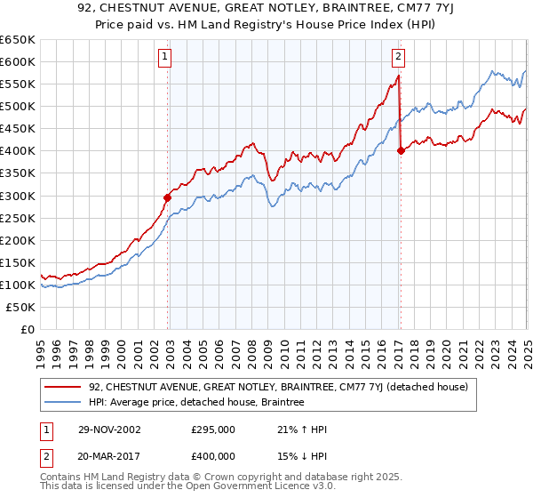92, CHESTNUT AVENUE, GREAT NOTLEY, BRAINTREE, CM77 7YJ: Price paid vs HM Land Registry's House Price Index