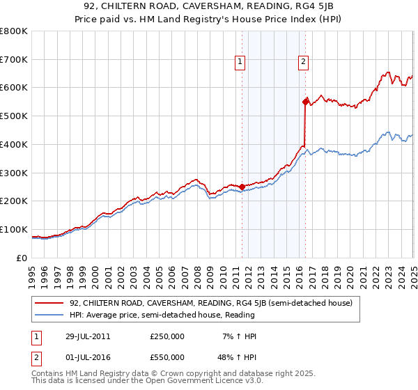 92, CHILTERN ROAD, CAVERSHAM, READING, RG4 5JB: Price paid vs HM Land Registry's House Price Index