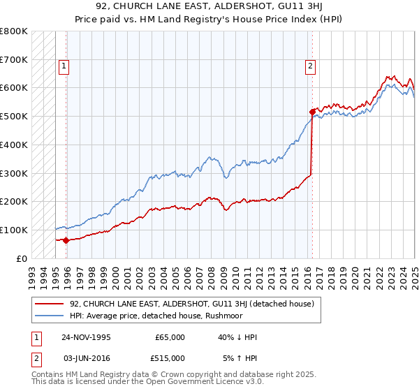 92, CHURCH LANE EAST, ALDERSHOT, GU11 3HJ: Price paid vs HM Land Registry's House Price Index