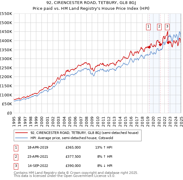 92, CIRENCESTER ROAD, TETBURY, GL8 8GJ: Price paid vs HM Land Registry's House Price Index