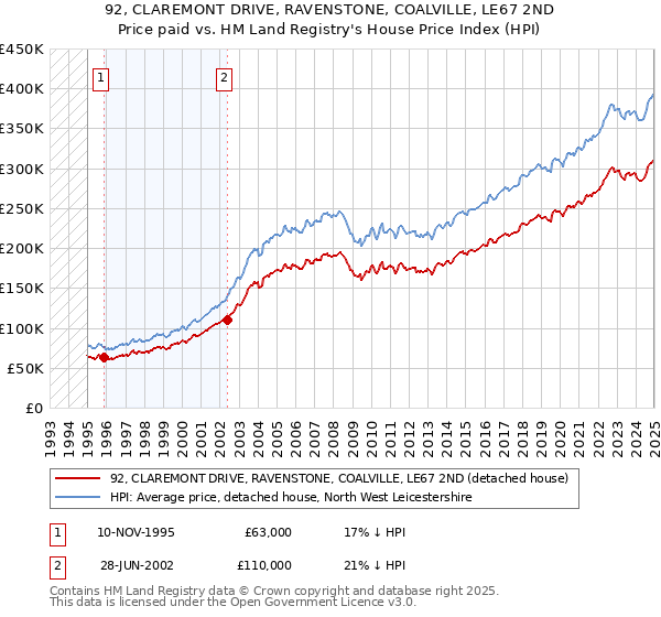 92, CLAREMONT DRIVE, RAVENSTONE, COALVILLE, LE67 2ND: Price paid vs HM Land Registry's House Price Index