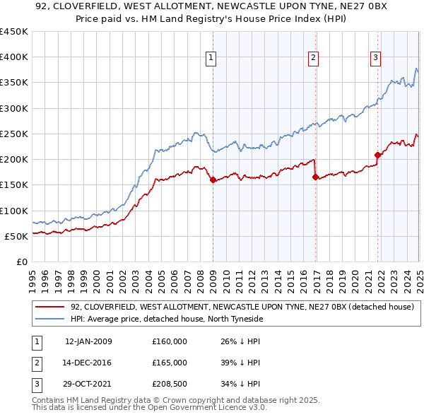 92, CLOVERFIELD, WEST ALLOTMENT, NEWCASTLE UPON TYNE, NE27 0BX: Price paid vs HM Land Registry's House Price Index