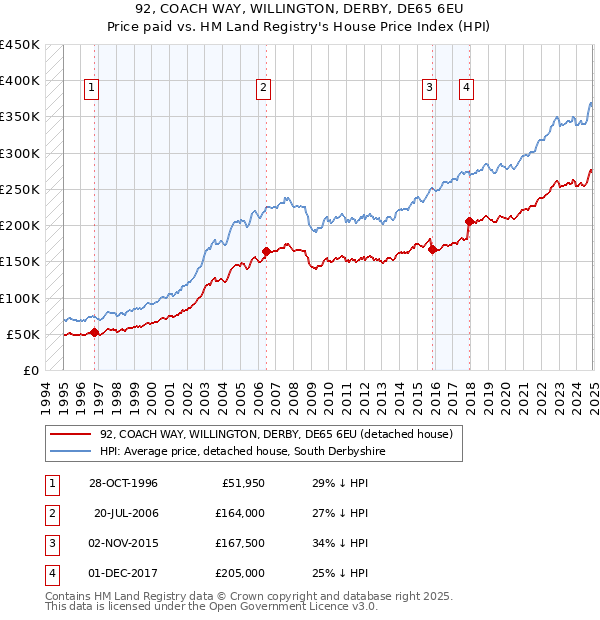 92, COACH WAY, WILLINGTON, DERBY, DE65 6EU: Price paid vs HM Land Registry's House Price Index
