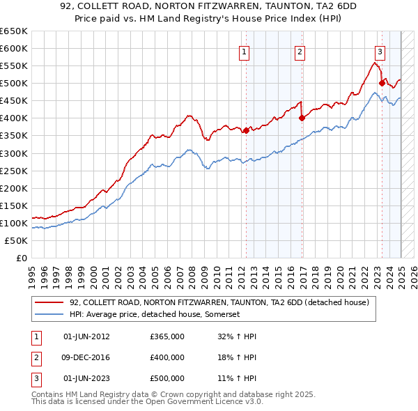 92, COLLETT ROAD, NORTON FITZWARREN, TAUNTON, TA2 6DD: Price paid vs HM Land Registry's House Price Index