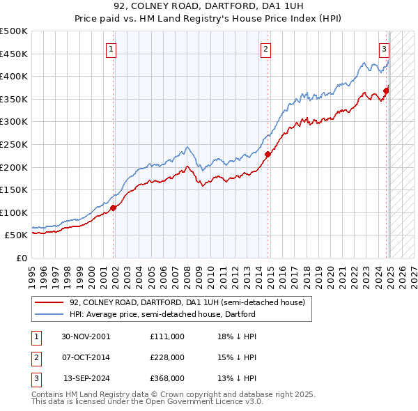 92, COLNEY ROAD, DARTFORD, DA1 1UH: Price paid vs HM Land Registry's House Price Index