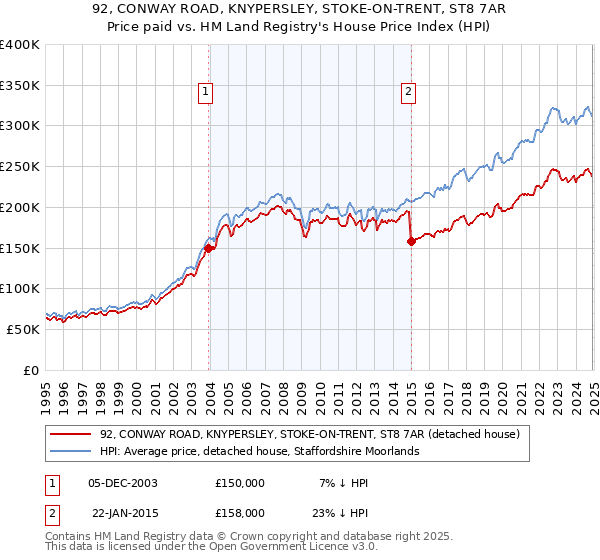 92, CONWAY ROAD, KNYPERSLEY, STOKE-ON-TRENT, ST8 7AR: Price paid vs HM Land Registry's House Price Index