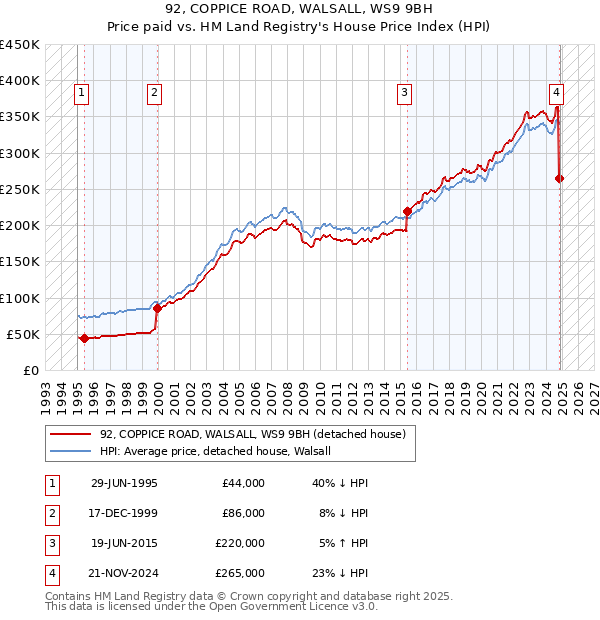 92, COPPICE ROAD, WALSALL, WS9 9BH: Price paid vs HM Land Registry's House Price Index