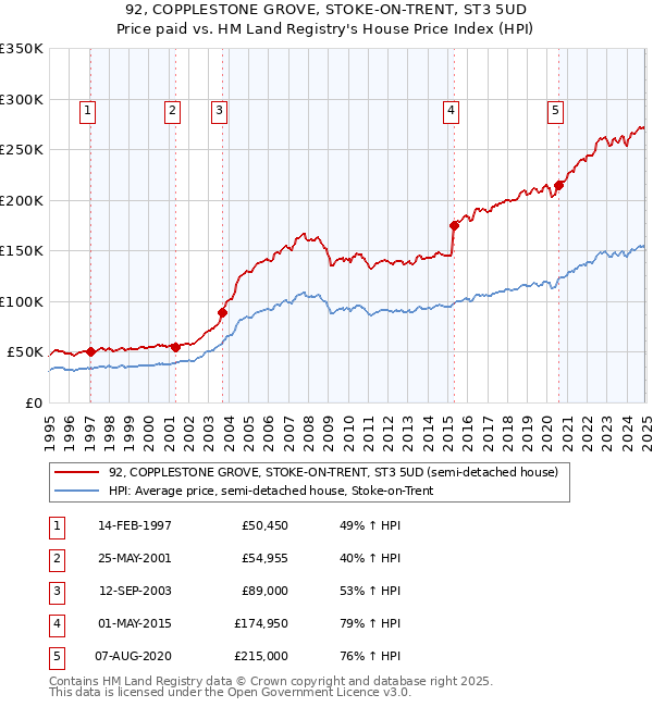 92, COPPLESTONE GROVE, STOKE-ON-TRENT, ST3 5UD: Price paid vs HM Land Registry's House Price Index