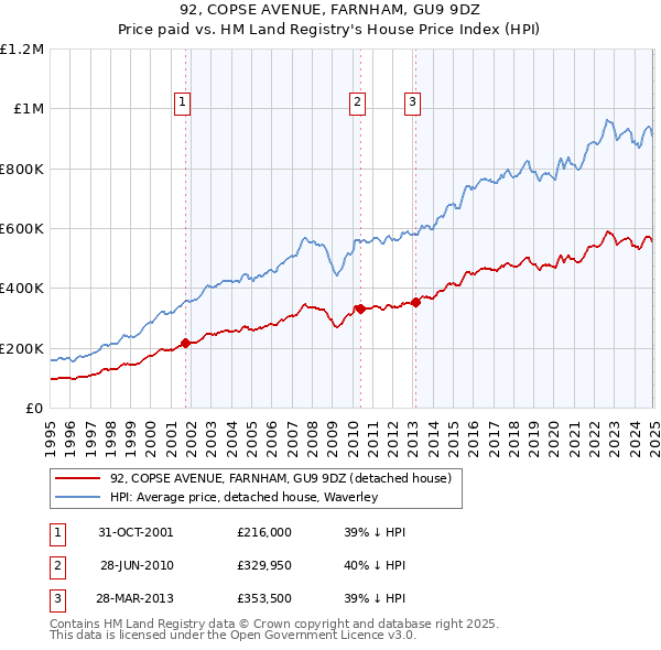 92, COPSE AVENUE, FARNHAM, GU9 9DZ: Price paid vs HM Land Registry's House Price Index