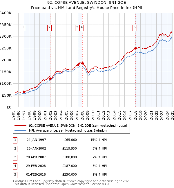 92, COPSE AVENUE, SWINDON, SN1 2QE: Price paid vs HM Land Registry's House Price Index