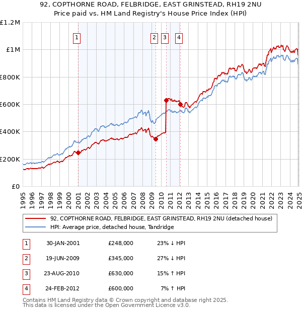 92, COPTHORNE ROAD, FELBRIDGE, EAST GRINSTEAD, RH19 2NU: Price paid vs HM Land Registry's House Price Index